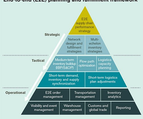 Inventory and Six Sigma - Supply Chain Brief